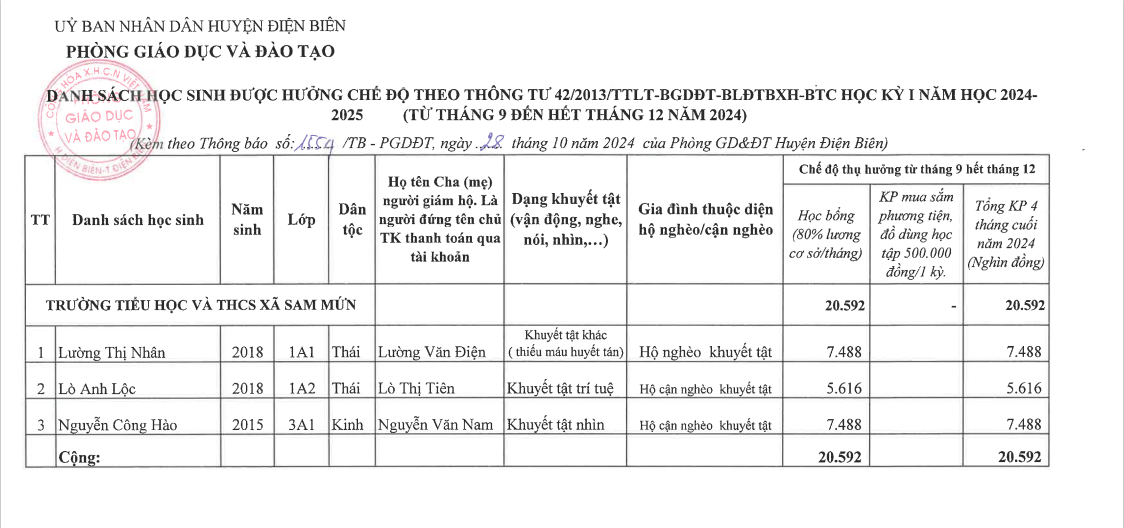 Công khai chế độ học sinh theo TT42/2013 (Từ tháng 9-12/2024)