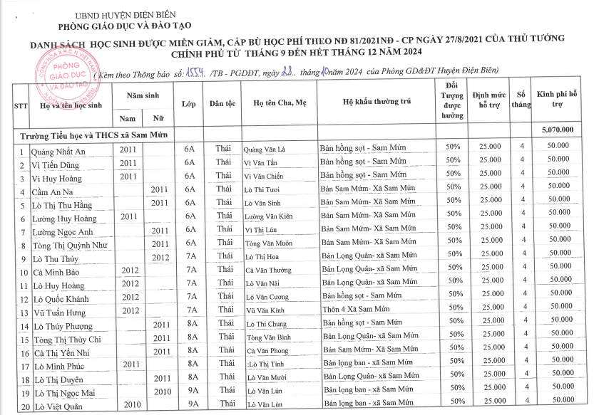 Danh sách học sinh được miễn giảm, cấp bù học phí theo NĐ81/2021 (tháng 9-12/2024)